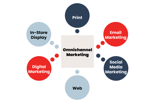 Omnichannel Diagram