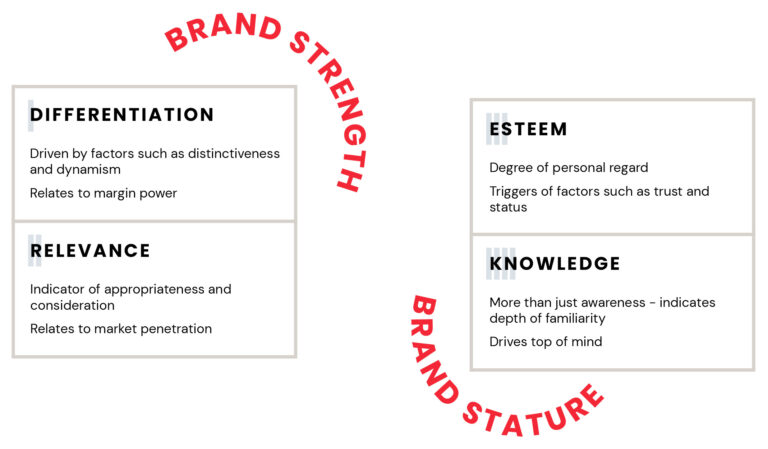 BAV Analysis pillars chart